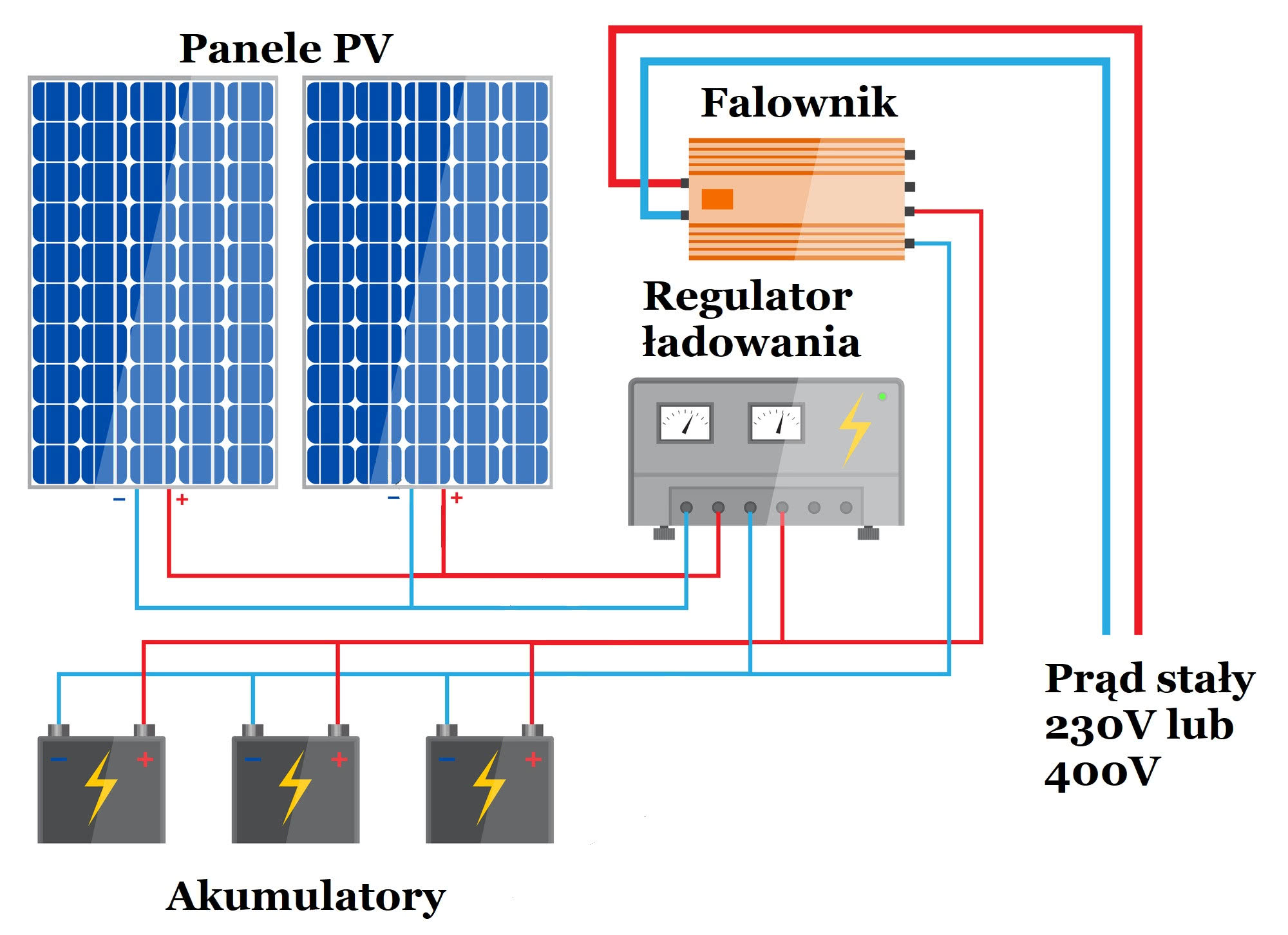 Budowa instalacji typu off-grid Budowa instalacji typu off-grid