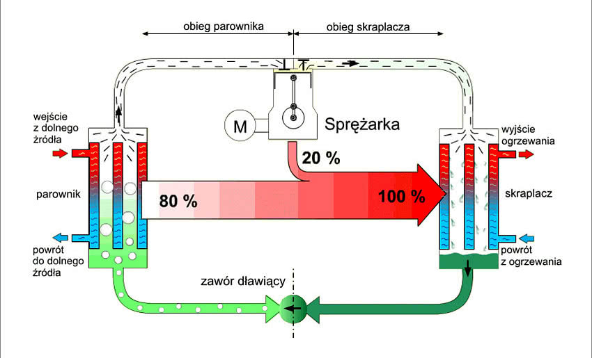 Jak działa gruntowa pompa ciepła?
